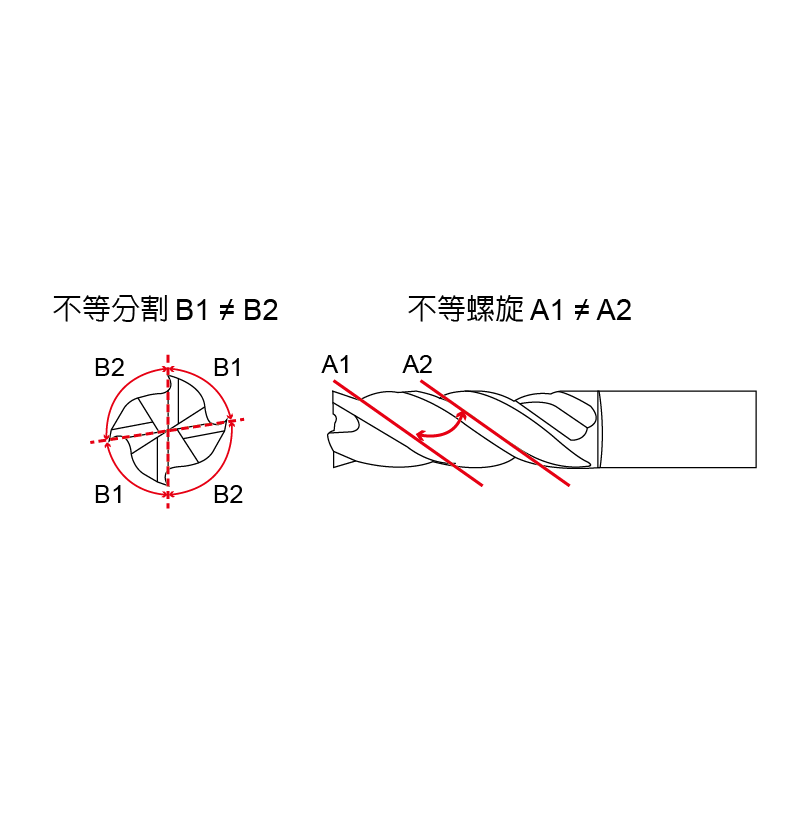 高效率防震立銑刀-CED