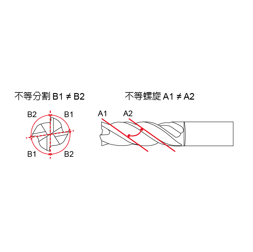 ERLD (Highly-Efficiency Anti-Vibration Operation,Long Flute Length),4 Flutes-ERLD